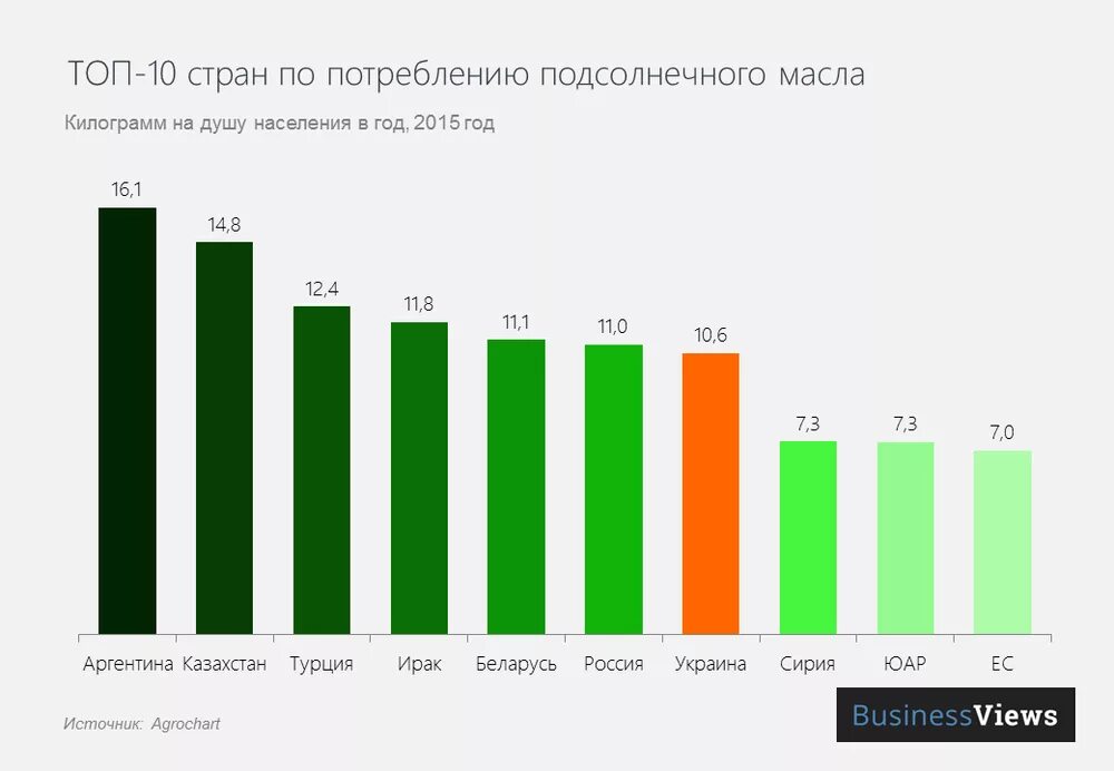 Среднегодовая в 2020. Производители подсолнечного масла в мире 2020. Производство растительного масла по странам. Производство подсолнечного по странам. Потребление растительного масла.