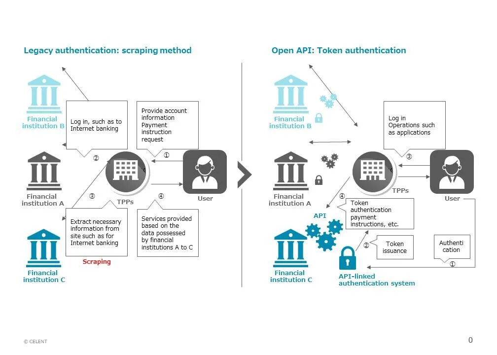 Such as access to. Открытый API. Open Banking API. Open API В банковской сфере. Концепция открытых API.