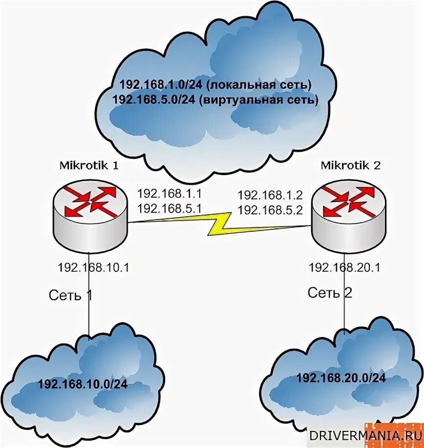 Mikrotik объединение сетей. Сети микротик. mikrotik соединить несколько офисов. микротик соединение 2 офисов в 1 сеть.