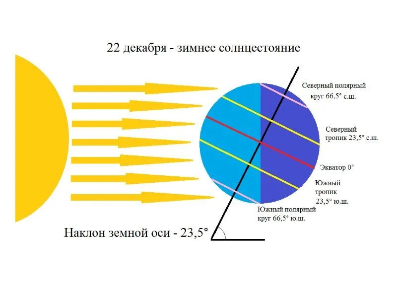 Солнце в зените текст. День летнего солнцестояния в Северном полушарии. 22 Июня день летнего солнцестояния в Северном полушарии. Солнцестояние в Южном полушарии. Полярный день схема.