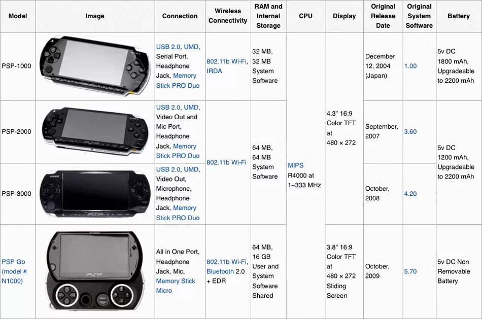 Узнать на какое х. PSP характеристики моделей. Sony PLAYSTATION Portable 3008 ps719137771. PS Vita vs PSP 3008. PSP отличия моделей.