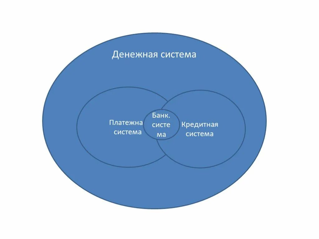 Система ее. Банковская система португалии. денежная система. денежная система проект. денежная система и ее типы.