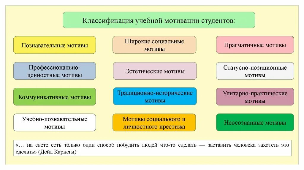 Мотивация учебной деятельности студентов. Мотивы учебной деятельности студентов. Классификация учебной мотивации студентов. Мотив и мотивация учебной деятельности. Методика учебная мотивация студентов