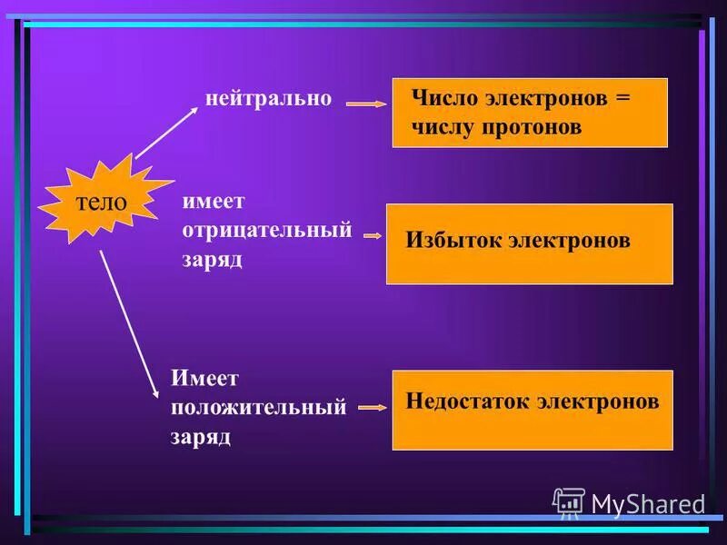 Избыток протонов. Избыток протонов