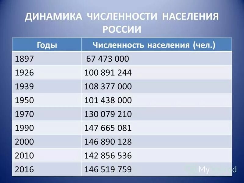 Какое население составляет россия