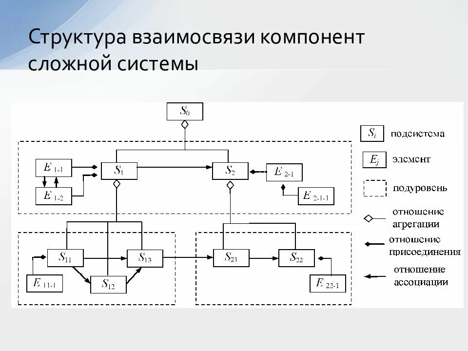 Взаимосвязь элементов управления. Взаимосвязь элементов сложной системы. Схема компонентов системы. Структурная схема сложной системы. Взаимосвязь структурных элементов.