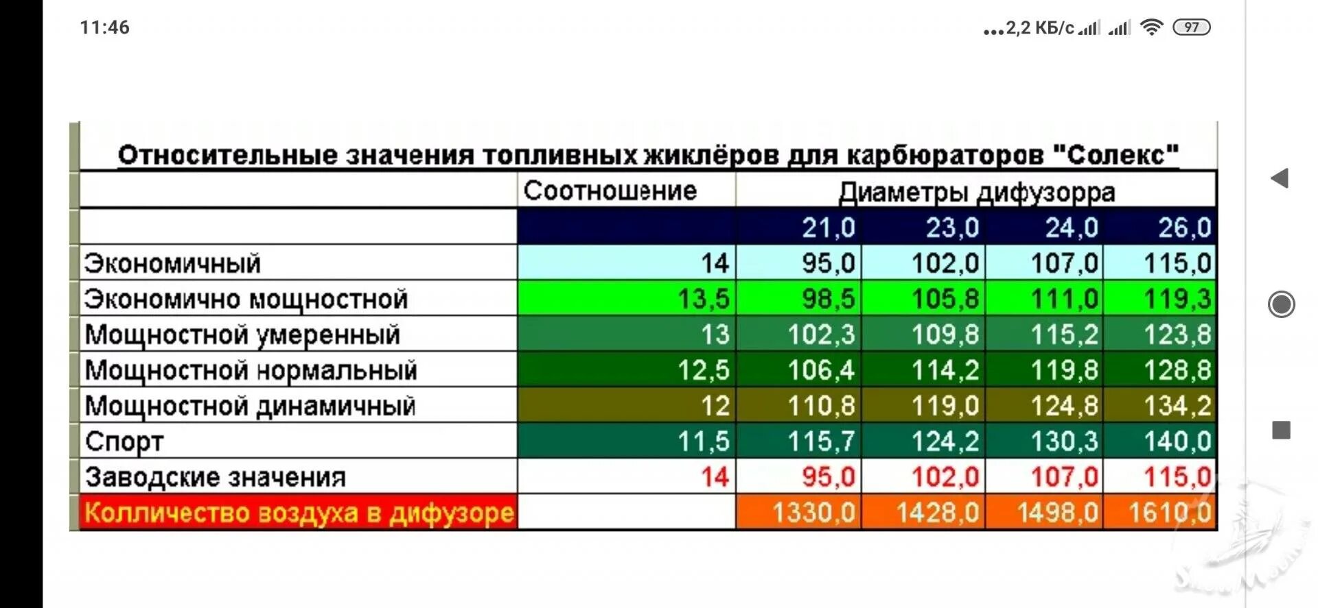 Жиклеры карбюратора солекс 21073. Таблица жиклеров карбюратора ВАЗ 21083. Таблица жиклёров карбюратора солекс 21083. Карбюратор 21083 жиклеры таблица. Таблица жиклёров карбюратора солекс.