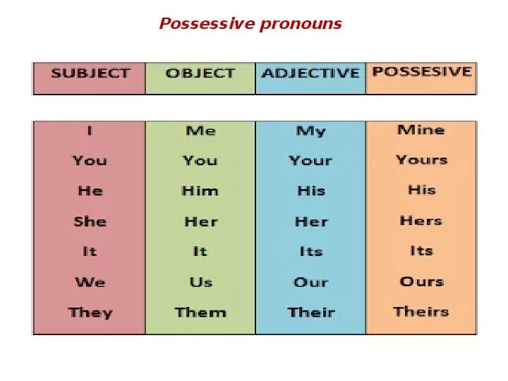 Possessive pronouns. Местоимения pronouns. Possessive adjectives (притяжательные прилагательные). Possessive adjectives таблица. I my test now