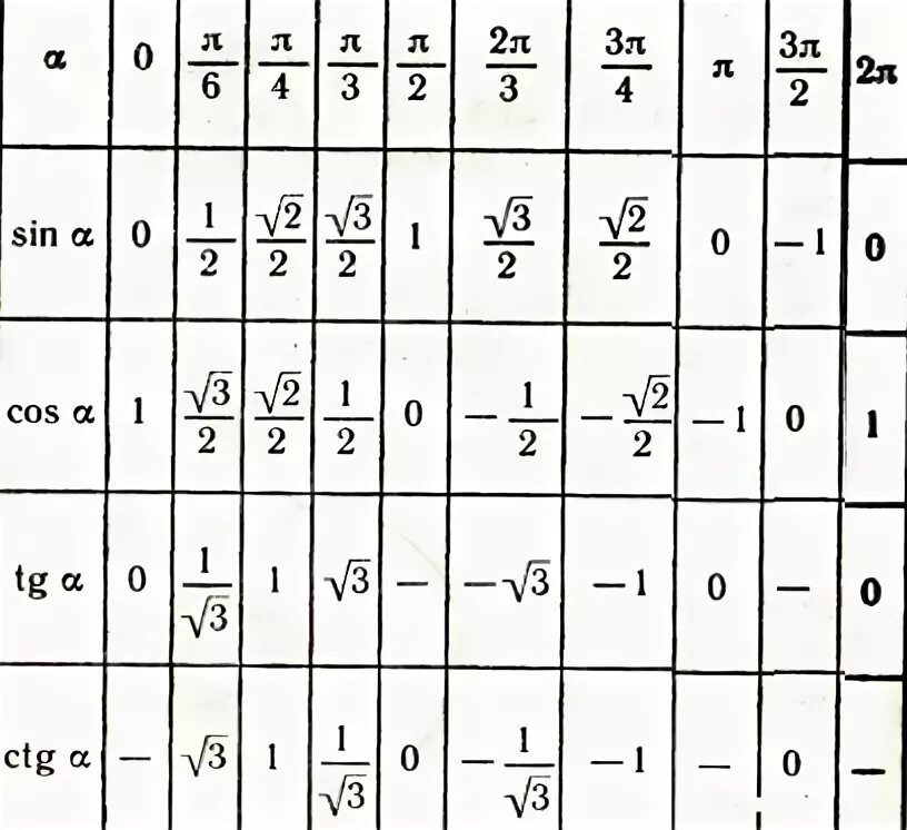 Синус п на 3 таблица. П/2 В градусах таблица. Косинус 2п/3 таблица. Синус -Pi/2 таблица. Cos п равен