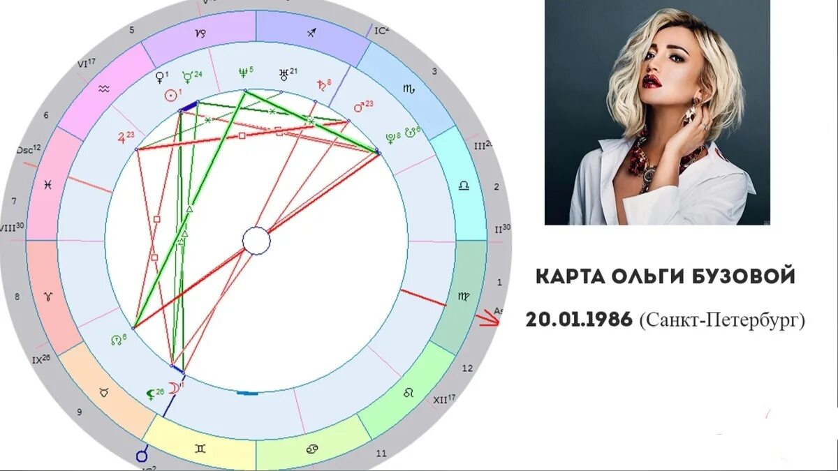 Натальная карта с дмитрием журавлевым. Натальная карта Ольги Бузовой. Натальные карты знаменитостей. Астрология карта.