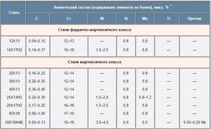 Марки стали нержавеющей стали. Нержавейка марка стали. Нержавеющая сталь состав сплава. Нержавейка состав сплава. Марка 12х18н10т расшифровка