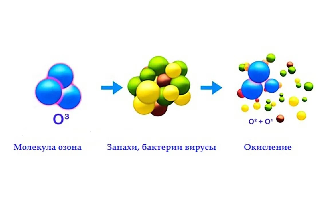 Озон тн. Озон химия формула. Озон биология. Озон вещество. Строение озона.