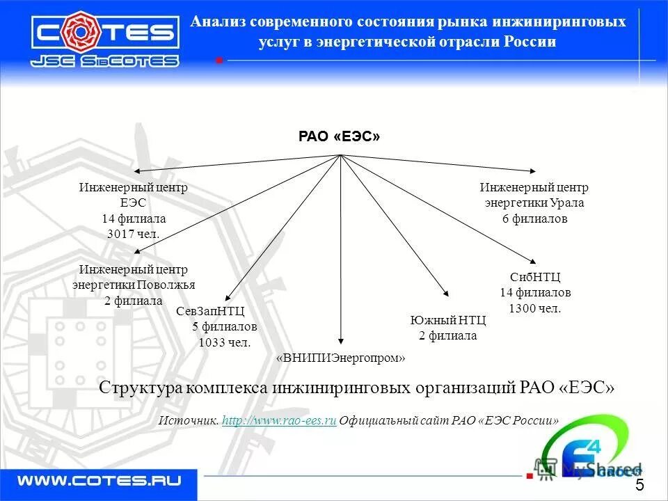 Центры энергетической промышленности