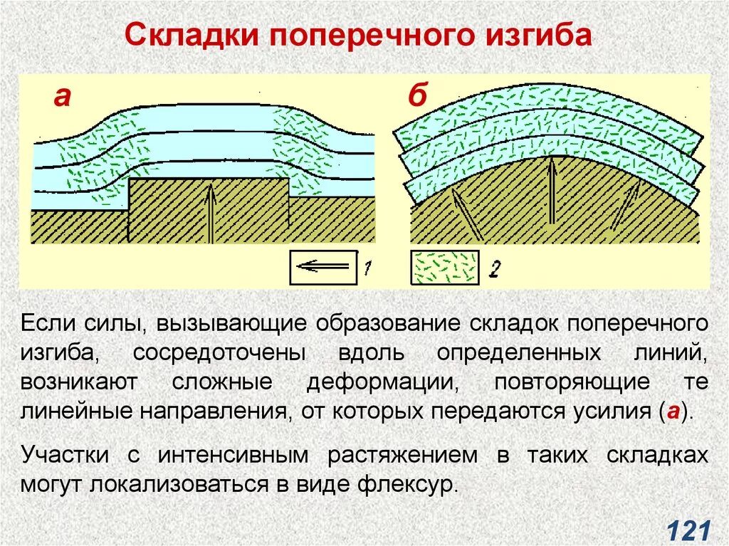 Почему образовываются складки. Складки продольного и поперечного изгиба. Складки поперечного изгиба. Складки продольного изгиба. Геологические складки.