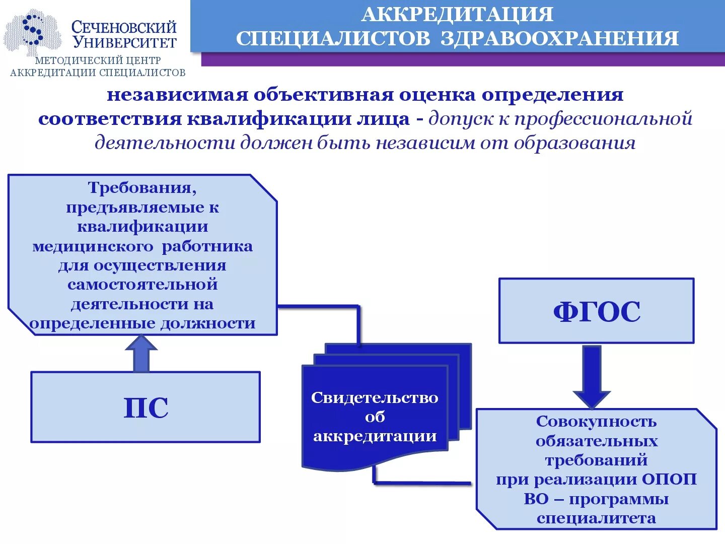 Аккредитация специалистов здравоохранения. Аккредитация Сеченовский. Методический аккредитационный центр. Сеченовский университет аккредитация.