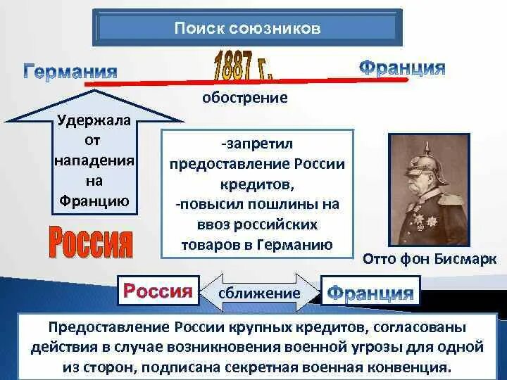 Россия и франция при александре 3. Внешняя политика России при Александре 3. Причины Союза России и Франции при Александре 3.