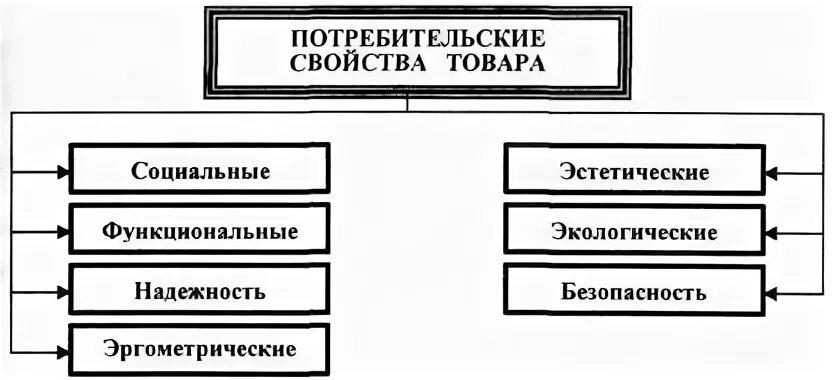 Перечислите свойства товаров