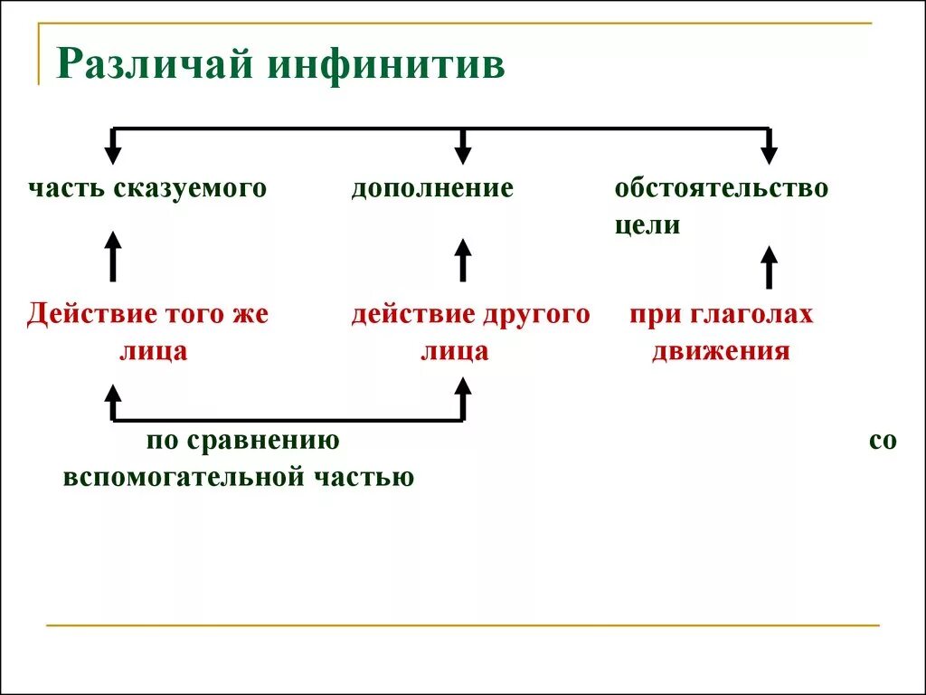 Неопределенная форма пример. Инфинитив как дополнение примеры. Сказуемое неопределенной формы. Инфинитив является дополнением. Дополнение в форме инфинитива.