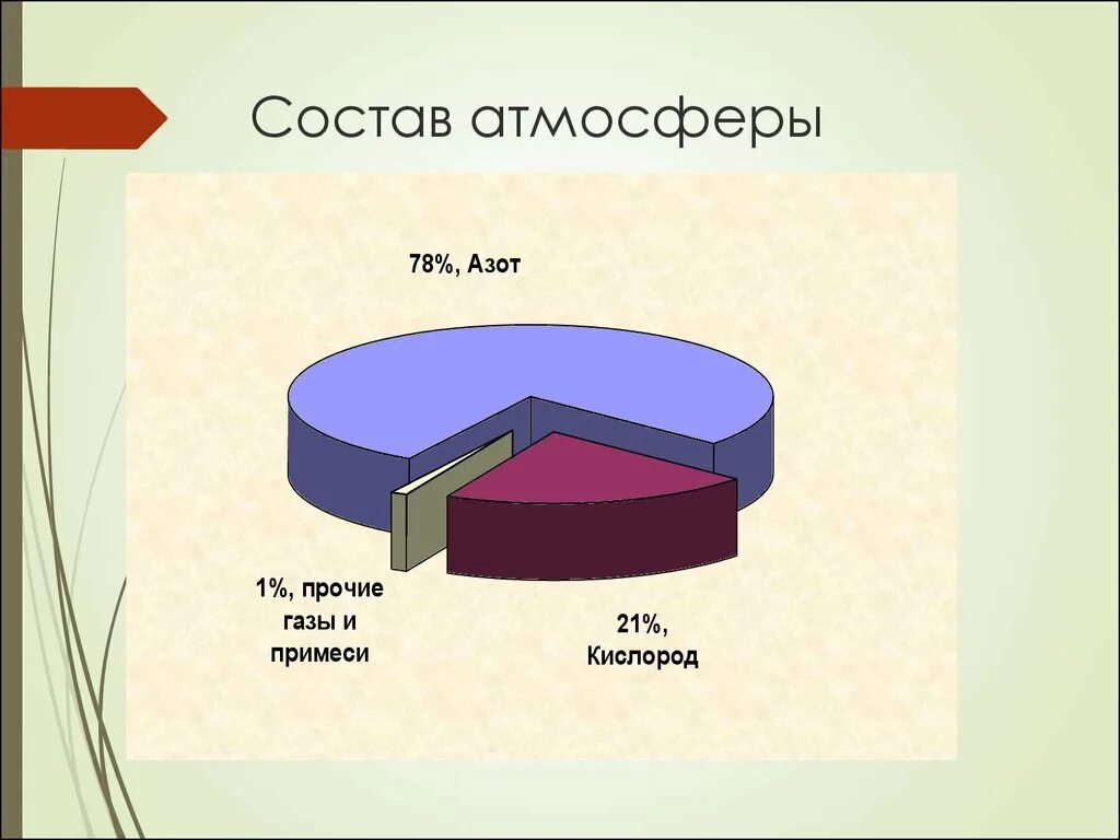 Атмосферный воздух учебник. Состав атмосферного воздуха диаграмма. Диаграмма газовый состав атмосферы. Состав воздуха атмосферы. Газовый состав атмосферы.