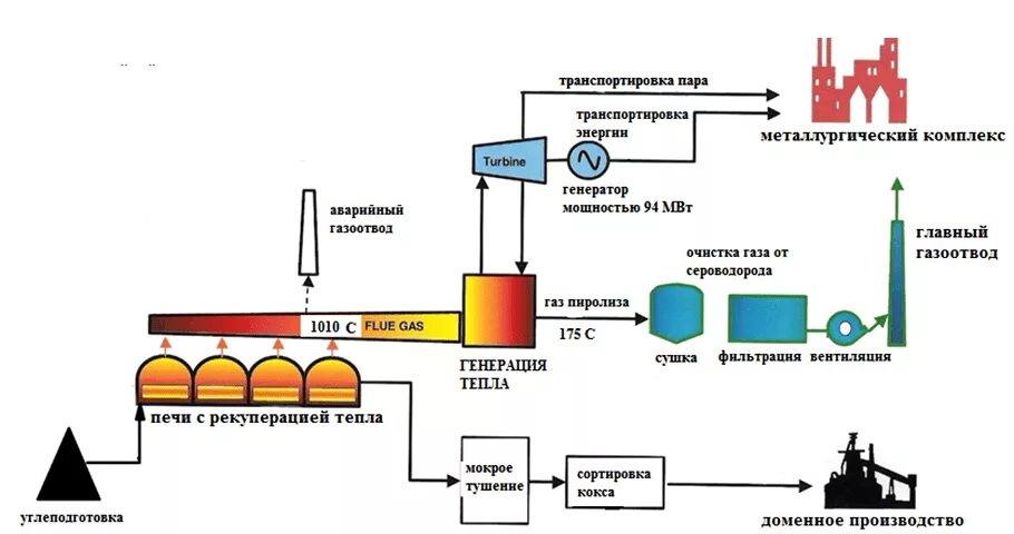 Схема непрерывного коксования угля. Схема коксования каменного угля. Технологическая схема коксохимического производства. Коксохимическое производство схема. Процесс коксования каменного угля