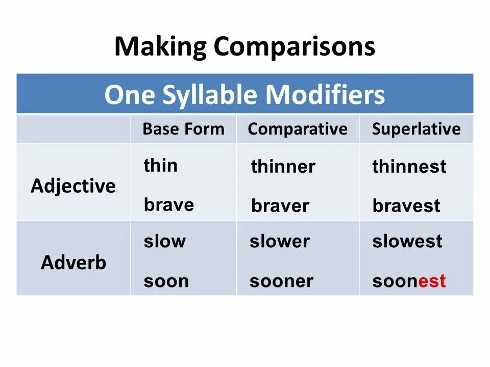 Slowly Comparative and Superlative. Slow Comparative form. Thin Superlative form. Superlative adverbs. Slow comparative