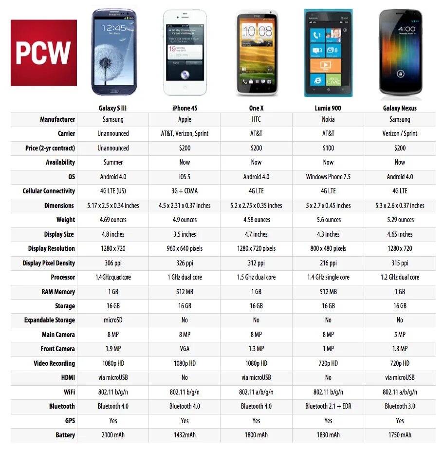 Лучшие телефоны сравнение. Samsung Galaxy сравнение моделей таблица. Диагонали смартфонов Samsung таблица. Iphone 4s характеристики. Сравнить характеристики смартфонов Samsung Galaxy.