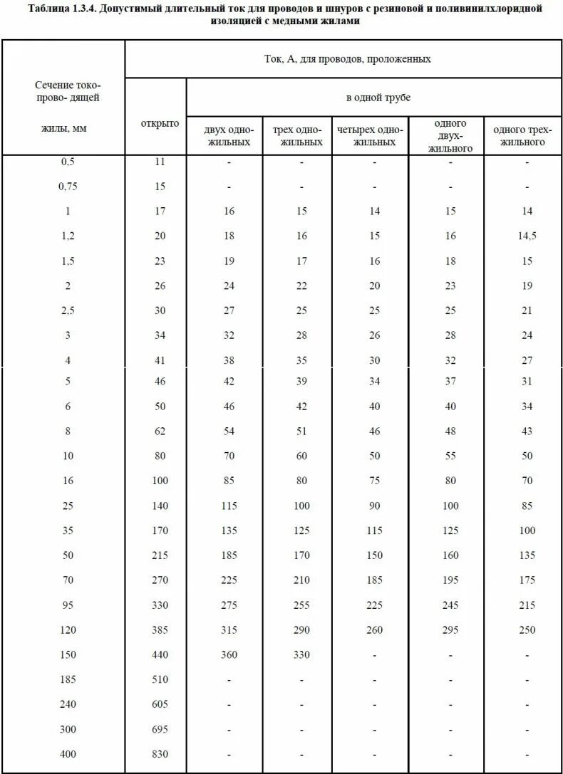 Длительно допустимый ток кабеля 4х240 медь. Допустимый длительный ток для кабелей с медными. Допустимый длительный ток для кабелей с медными жилами. Допустимый длительный ток для проводов с медными жилами. Допустимый ток медных жил