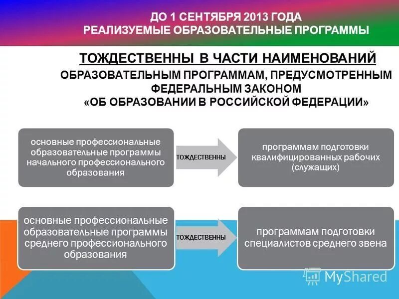 Система образовательных организаций реализующих образовательные программы. Программы среднего профессионального образования. реализуемые образовательные программы. что такое профессиональные образовательные программы. образовательная программа спо.