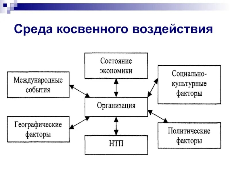 Внешняя среда косвенного воздействия. Факторы внешней среды косвенного воздействия. Факторы косвенного воздействия на организацию. Среда косвенного воздействия на организацию. Экономические факторы косвенного воздействия