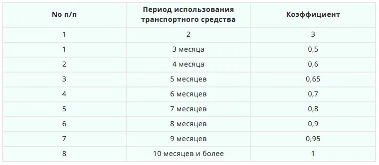 Расшифровка коэффициентов в полисе. Таблица коэффициентов страховки ОСАГО. Коэффициенты для расчета ОСАГО 2020 таблица. Расшифровка страхового полиса ОСАГО коэффициентов. Коэффициенты по страховке ОСАГО расшифровать.