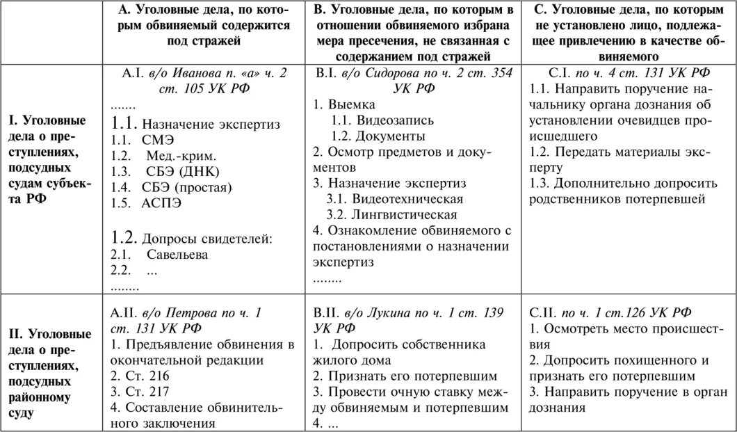 План расследования уголовного дела пример. План следственных действий в таблице. План следственных действий по уголовному делу. План расследования образец.