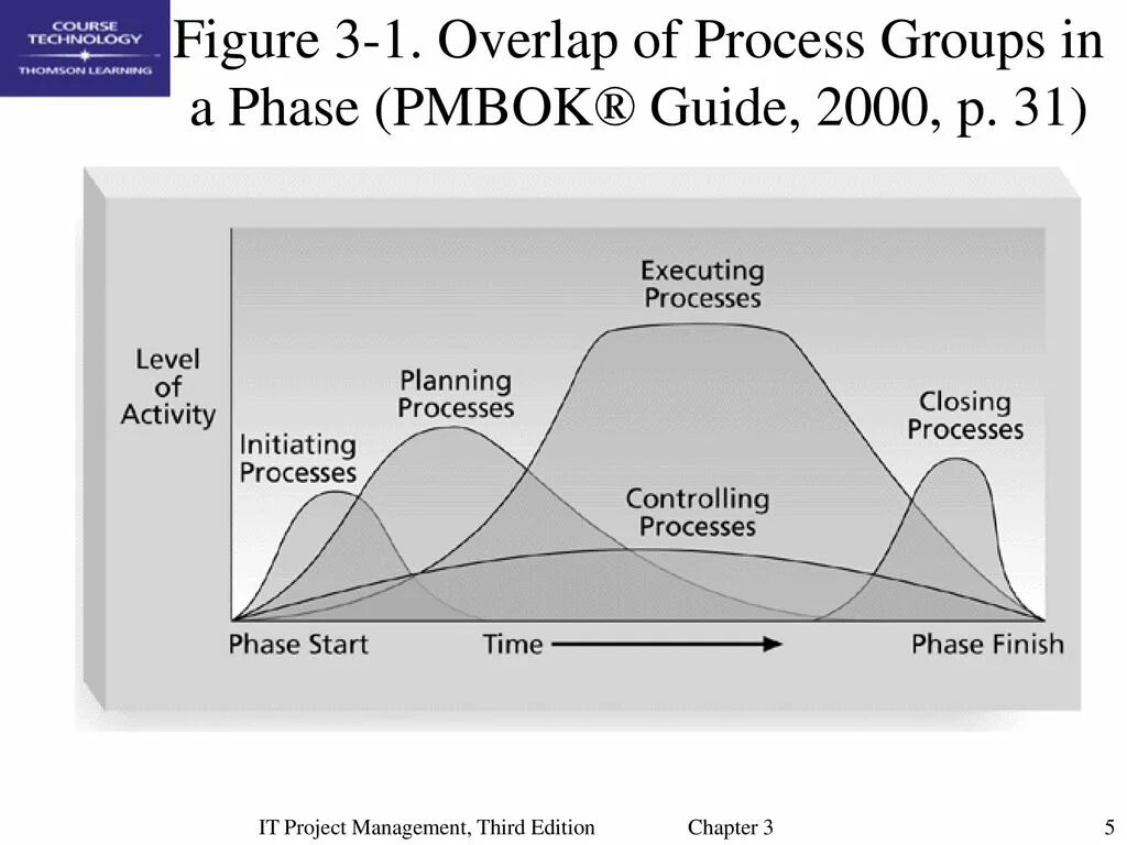 Project Management Institute (PMI). PMI проектное управление. Жизненный цикл проекта по PMBOK. Стандарты Project Management Institute (PMI).