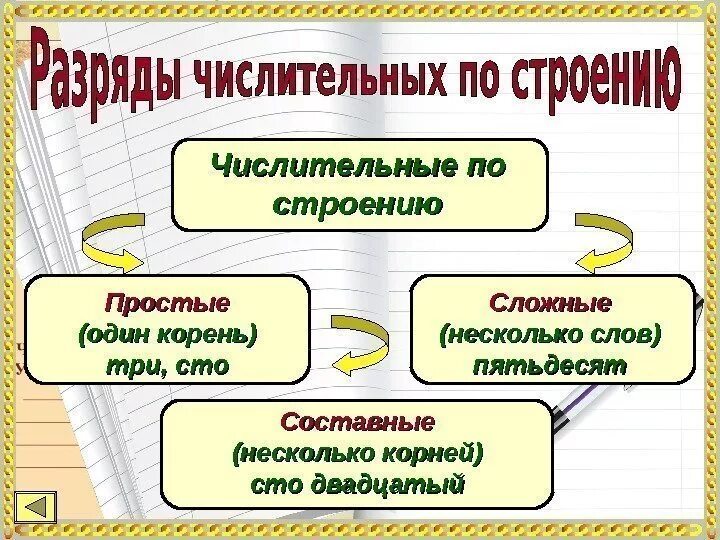 Числительные по структуре. Разряд числительного по структуре. Числительные разряды по строению. Структура числительныхельных.