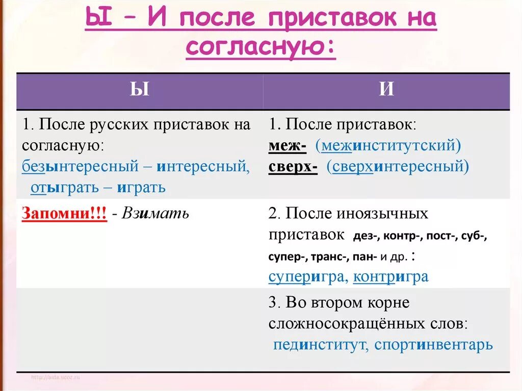 Почему в слове выбирать пишется и. Правило написания и после приставки. Правописание гласных и ы после приставок на согласную. Буквы ы и после приставок на согласную правило. Гласные ы и в корне после приставки.