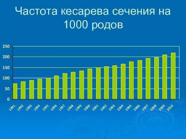 Процент кесарево. Частота кесарева сечения. Кесарево сечение статистика. Частота кесаревых сечений. Статистика по кесареву сечению в России.