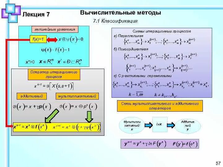 Численные методы модели. Классификация численных методов. Классы численных методов. Вычислительный метод. Численный метод и аналитический метод.