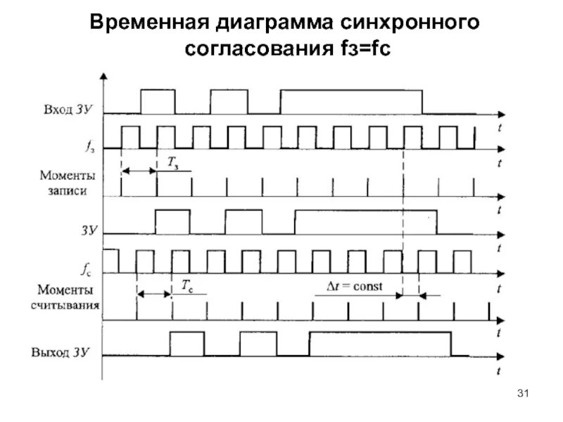 Временная диаграмма