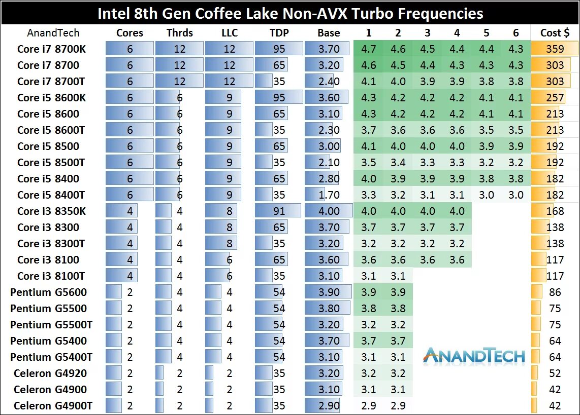 Intel i7 частота. Таблица частоты всех процессоров AMD. Процессоры Интел восьмого поколения. I5 12400 турбо буст таблица. Интел турбо.