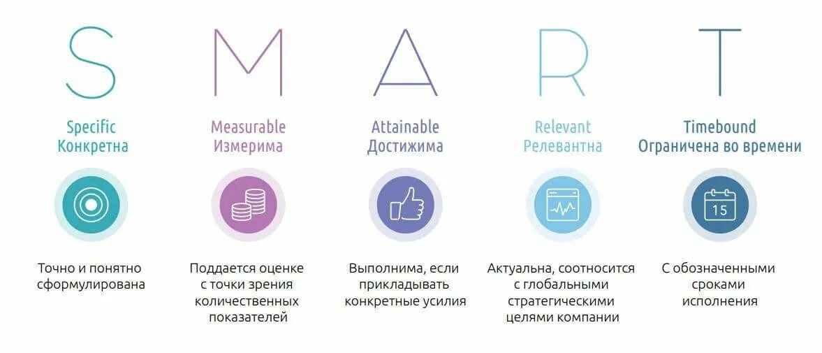 Цели должны быть достижимыми. Smart система постановки целей. Смарт цель расшифровка. Метод Smart в постановке целей. Стратегия достижения Smart-цели.