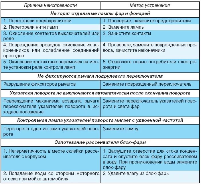 Неисправности электрооборудования автомобиля. Основные неисправности системы электрооборудования автомобиля. Основные неисправности электроснабжения автомобиля таблица. Причины и устранение неисправностей электропроводки. Таблицу неисправностей приборов системы освещения.