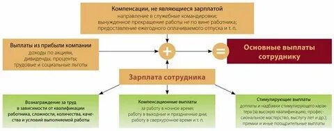 Что относится к гарантиям и компенсациям