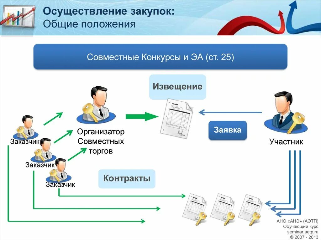 Больница закупки. Осуществление закупки по 44 ФЗ. Схема проведения госзакупок. Совместные конкурсы и аукционы. Тендеры аукционы.