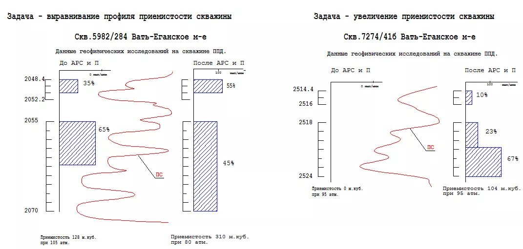 Выравнивание скважины. Выравнивание скважины. Профиль приемистости скважины это. Схема водопровода из абиссинской скважины. Кольца для колодца.