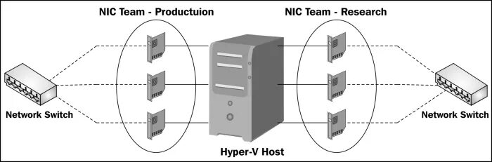 Nic это. Nic teaming коммутатор схемы. Nic схема. Nic-2-dom-Fix-Rus схема. Тест nic teaming.