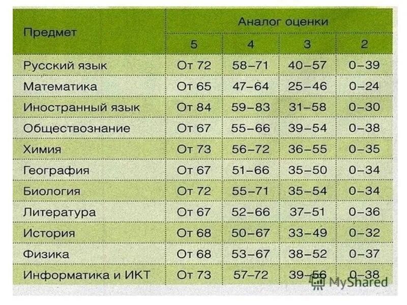 Разбаловка биология 9. ЕГЭ баллы и оценки. Оценки ЕГЭ. ЕГЭ по русскому баллы и оценки. Оценки по ЕГЭ по баллам.