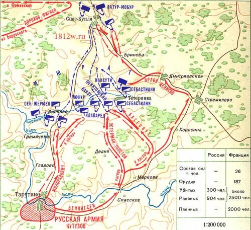 Карта где находятся русские войска. Карты сражения под Тарутино 1812 года. Село Тарутино 1812 год. Битва в Тарутино 1812. Бой под Тарутино 1812 год.