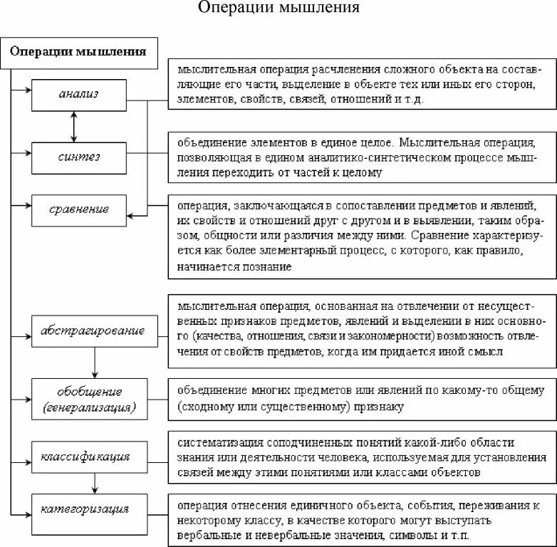 Операция анализ пример. Мыслительные операции мышления.психология. Операции мышления.психология кратко. Таблица операции мышления в психологии. Основные мыслительные операции и формы мышления..