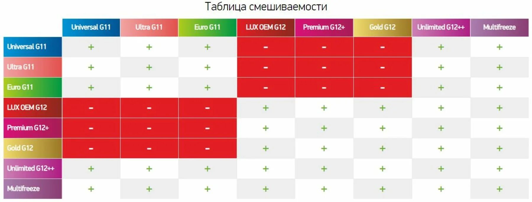 Совместимость антифризов g12. Совместимость атнитифриза g 12 +. Смешивание антифризов g12. Антифриз g11 красный совместимость.