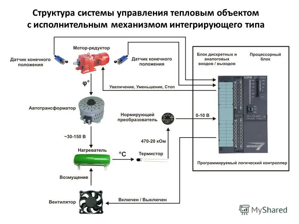 Системы управление тепловых систем. Функциональная схема регулирования температуры. Схема управления тепловоздушная завеса. Системы управление тепловых систем. Схема подключения диспетчеризации котельной.