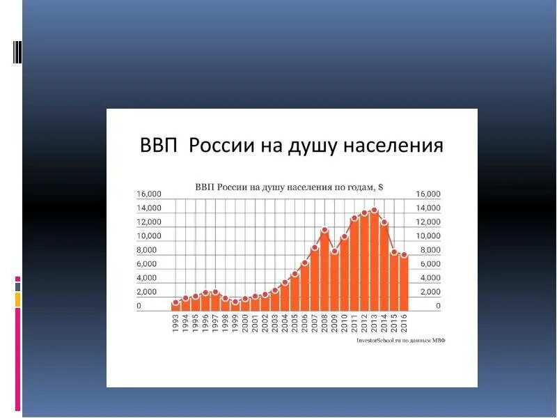 ВВП на душу населения РФ по годам. ВВП на душу населения в России график. ВВП на душу населения в России по годам в долларах график. ВВП на душу населения Росси. Ввп на душу населения в россии место